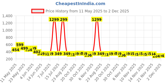 myntra.com BIRDE Men Thong Flip-Flops birde Price History Graph from 11 May 2025 to 2 Dec 2025
