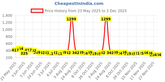 myntra.com BIRDE Men Thong Flip-Flops birde Price History Graph from 23 May 2025 to 3 Dec 2025