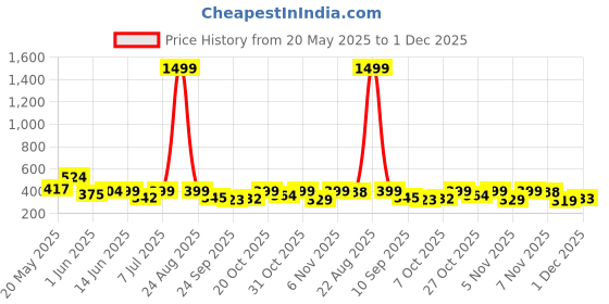 myntra.com BIRDE Men Thong Flip-Flops birde Price History Graph from 20 May 2025 to 1 Dec 2025