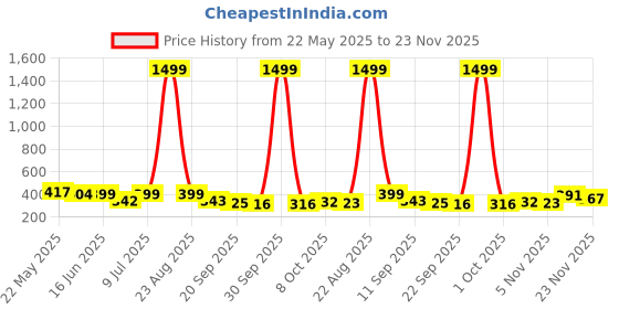 myntra.com BIRDE Men Thong Flip-Flops birde Price History Graph from 22 May 2025 to 22 Nov 2025