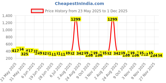 myntra.com BIRDE Men Thong Flip-Flops birde Price History Graph from 23 May 2025 to 30 Nov 2025