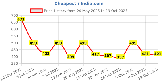 myntra.com BIRDE Men Walking Advanced Chassis Lace-Ups Non-Marking Shoes birde Price History Graph from 20 May 2025 to 18 Oct 2025