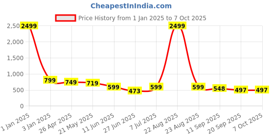 myntra.com BIRDE Men Walking Non-Marking Advanced Chassis Shoes birde Price History Graph from 1 Jan 2025 to 6 Oct 2025