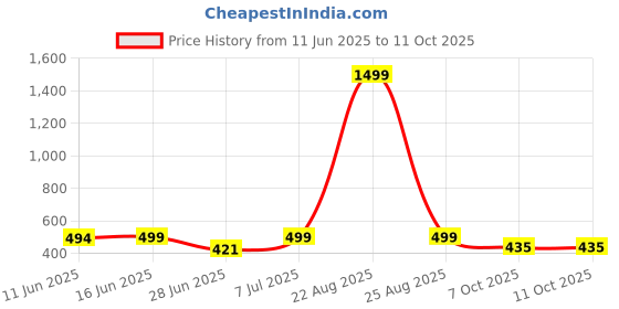 myntra.com BIRDE Men Walking Non-Marking Shoes birde Price History Graph from 11 Jun 2025 to 11 Oct 2025