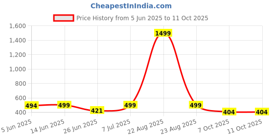 myntra.com BIRDE Men Walking Non-Marking Shoes birde Price History Graph from 5 Jun 2025 to 10 Oct 2025
