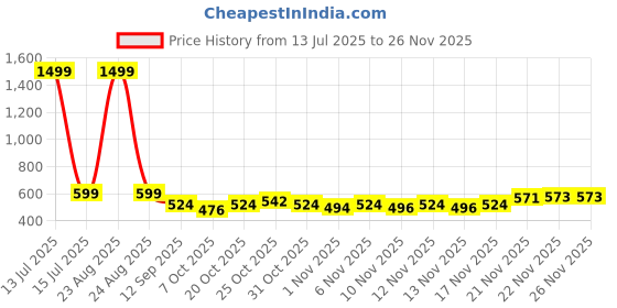 myntra.com BIRDE Men Walking Non-Marking Shoes birde Price History Graph from 13 Jul 2025 to 26 Nov 2025