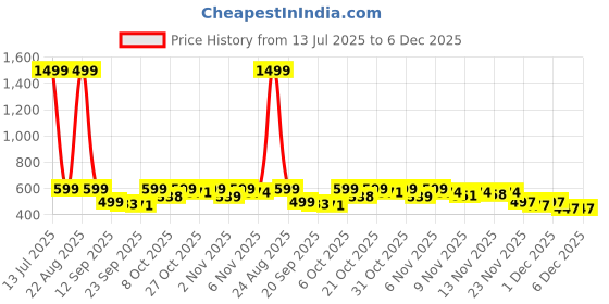 myntra.com BIRDE Men Walking Non-Marking Shoes birde Price History Graph from 13 Jul 2025 to 6 Dec 2025