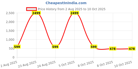 myntra.com BIRDE Men Walking Non-Marking Shoes birde Price History Graph from 2 Aug 2025 to 10 Oct 2025