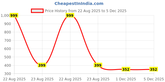 myntra.com BIRDE Men Walking Non-Marking Shoes birde Price History Graph from 22 Aug 2025 to 5 Dec 2025