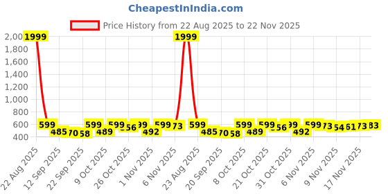 myntra.com BIRDE Men Walking Non-Marking Shoes birde Price History Graph from 22 Aug 2025 to 22 Nov 2025