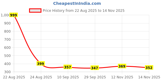 myntra.com BIRDE Men Walking Non-Marking Shoes birde Price History Graph from 22 Aug 2025 to 12 Nov 2025
