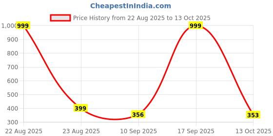myntra.com BIRDE Men Walking Non-Marking Shoes birde Price History Graph from 22 Aug 2025 to 13 Oct 2025
