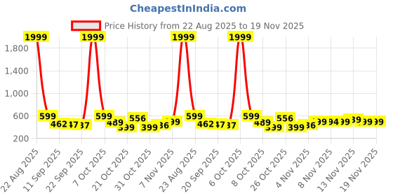 myntra.com BIRDE Men Walking Non-Marking Shoes birde Price History Graph from 22 Aug 2025 to 19 Nov 2025
