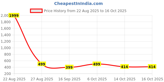 myntra.com BIRDE Men Walking Non-Marking Shoes birde Price History Graph from 22 Aug 2025 to 16 Oct 2025