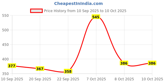 myntra.com BIRDE Men Walking Non-Marking Shoes birde Price History Graph from 10 Sep 2025 to 8 Oct 2025
