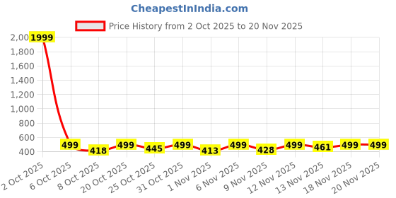 myntra.com BIRDE Men Walking Non-Marking Shoes birde Price History Graph from 2 Oct 2025 to 20 Nov 2025
