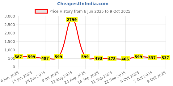 myntra.com BIRDE Men Walking Non-Marking Slip-On Shoes birde Price History Graph from 6 Jun 2025 to 8 Oct 2025