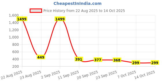 myntra.com BIRDE Men Walking Non-Marking Sports Shoes birde Price History Graph from 22 Aug 2025 to 13 Oct 2025