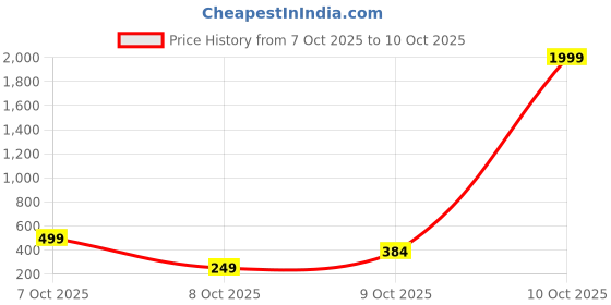 myntra.com BIRDE Men Walking Sports Shoes birde Price History Graph from 7 Oct 2025 to 10 Oct 2025