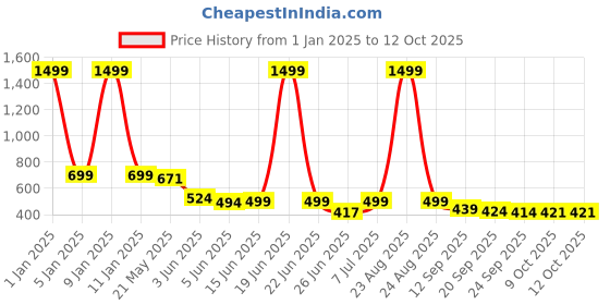 myntra.com BIRDE Men White Leather Walking Non-Marking Shoes birde Price History Graph from 1 Jan 2025 to 12 Oct 2025