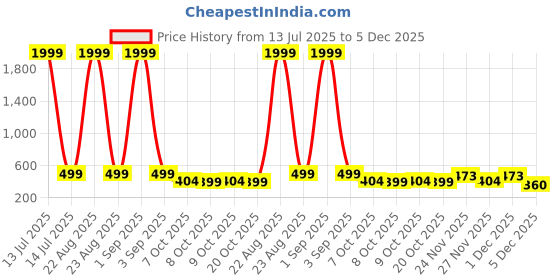 myntra.com BIRDE Men Woven Design Contrast Sole Sneakers birde Price History Graph from 13 Jul 2025 to 5 Dec 2025