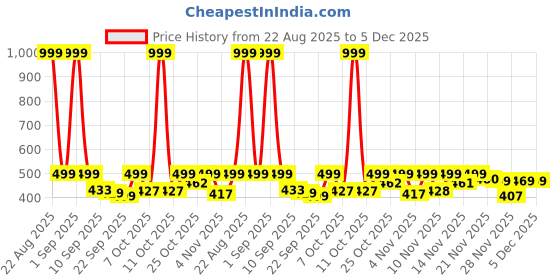 myntra.com BIRDE Men Woven Design Flyknit Sneakers birde Price History Graph from 22 Aug 2025 to 5 Dec 2025