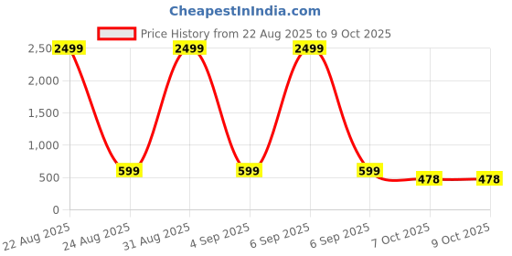 myntra.com BIRDE Men Woven Design Flyknit Sneakers birde Price History Graph from 22 Aug 2025 to 4 Oct 2025