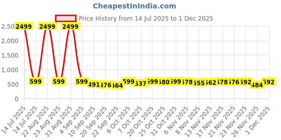 myntra.com BIRDE Men Woven Design Flyknit Sneakers birde Price History Graph from 14 Jul 2025 to 1 Dec 2025