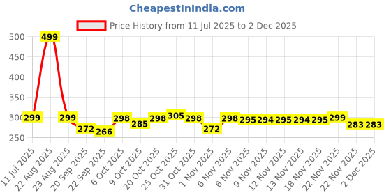 myntra.com BIRDE Men Woven Design Lace-Ups Sneakers birde Price History Graph from 11 Jul 2025 to 1 Dec 2025