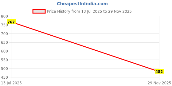 myntra.com BIRDE Men Woven Design Lace-Ups Sneakers with Laser Cuts birde Price History Graph from 13 Jul 2025 to 29 Nov 2025