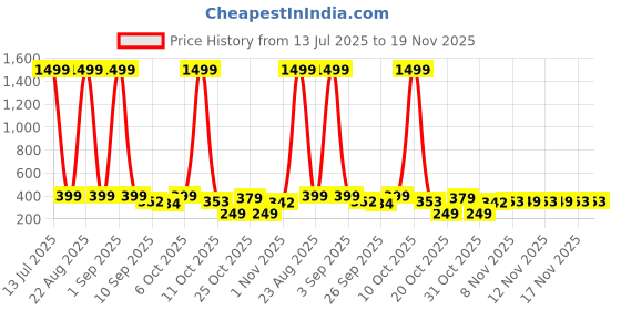 myntra.com BIRDE Men Woven Design Lightweight Casual Sneakers birde Price History Graph from 13 Jul 2025 to 19 Nov 2025