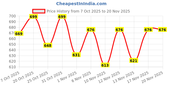 myntra.com BIRDE Men Woven Design Lightweight Sneakers birde Price History Graph from 7 Oct 2025 to 19 Nov 2025