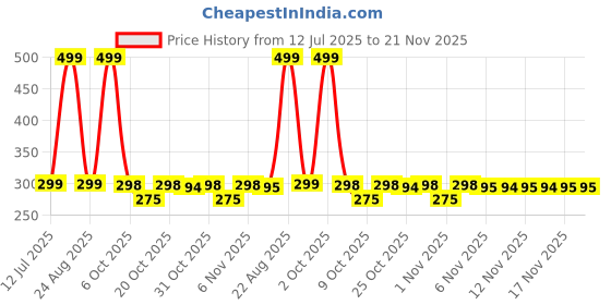 myntra.com BIRDE Men Woven Design Round Toe Lightweight Sneakers birde Price History Graph from 12 Jul 2025 to 20 Nov 2025