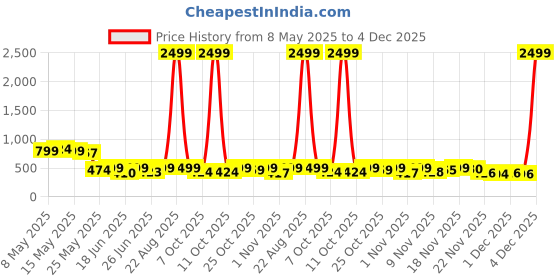 myntra.com BIRDE Men Woven Design Slip-On Sneakers birde Price History Graph from 8 May 2025 to 4 Dec 2025