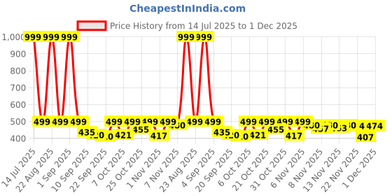 myntra.com BIRDE Men Woven Design Slip-On Sneakers birde Price History Graph from 14 Jul 2025 to 1 Dec 2025
