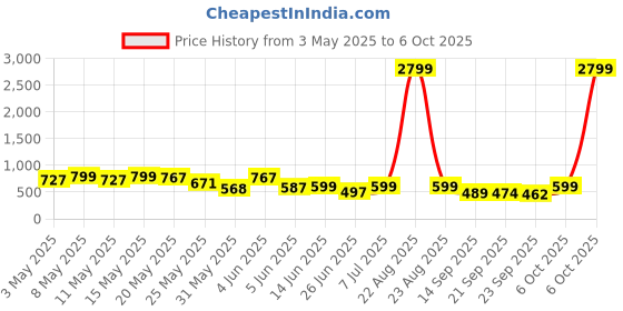 myntra.com BIRDE Men Woven Design Sneakers birde Price History Graph from 3 May 2025 to 6 Oct 2025