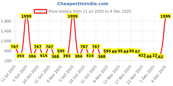 myntra.com BIRDE Men Woven Design Sneakers birde Price History Graph from 11 Jul 2025 to 4 Dec 2025