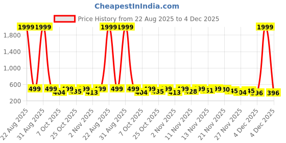 myntra.com BIRDE Men Woven Design Sneakers birde Price History Graph from 22 Aug 2025 to 4 Dec 2025