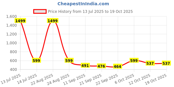 myntra.com BIRDE Men Woven Design Sneakers birde Price History Graph from 13 Jul 2025 to 18 Oct 2025