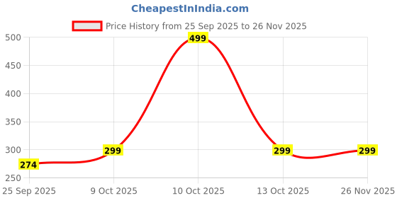 myntra.com BIRDE Men Woven Design Sneakers birde Price History Graph from 25 Sep 2025 to 25 Nov 2025