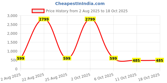 myntra.com BIRDE New Men Lace-Ups Walking Non-Marking Shoes birde Price History Graph from 2 Aug 2025 to 18 Oct 2025