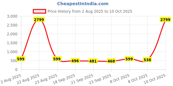 myntra.com BIRDE New Men Walking Non-Marking Shoes birde Price History Graph from 2 Aug 2025 to 10 Oct 2025