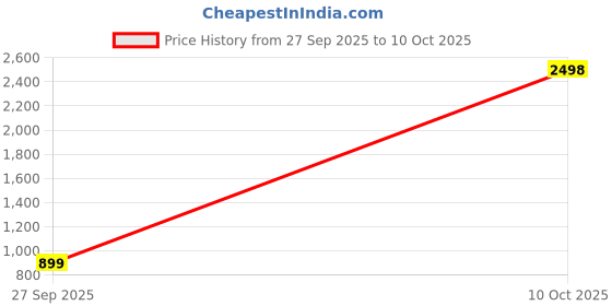 myntra.com BIRDE Set Of 2 Thong Flip-Flops birde Price History Graph from 27 Sep 2025 to 10 Oct 2025