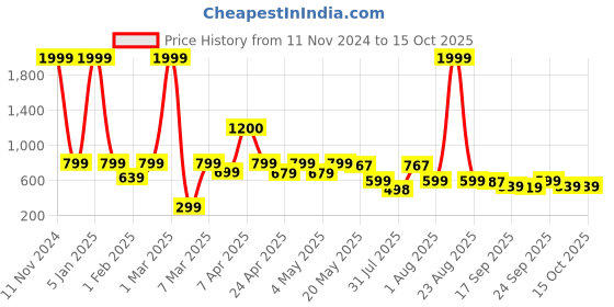 myntra.com BIRDE Unisex LightWeight Walking Shoes birde Price History Graph from 11 Nov 2024 to 15 Oct 2025