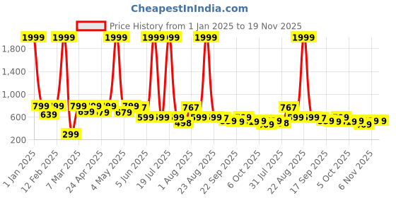 myntra.com BIRDE Unisex Lightweight Walking Shoes birde Price History Graph from 1 Jan 2025 to 19 Nov 2025