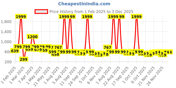 myntra.com BIRDE Unisex LightWeight Walking Shoes birde Price History Graph from 1 Feb 2025 to 2 Dec 2025