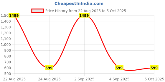 myntra.com BIRDE Walking Non-Marking Shoes birde Price History Graph from 22 Aug 2025 to 4 Oct 2025