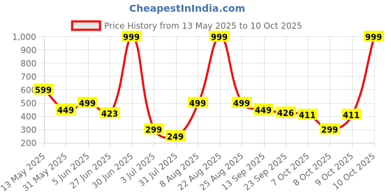 myntra.com BIRDE Women Advanced Chassis Mesh Walking Shoes birde Price History Graph from 13 May 2025 to 10 Oct 2025