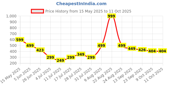 myntra.com BIRDE Women Advanced Chassis Mesh Walking Shoes birde Price History Graph from 15 May 2025 to 11 Oct 2025