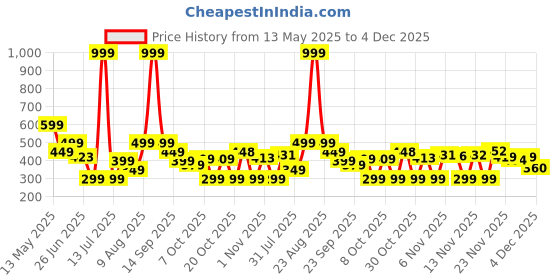 myntra.com BIRDE Women Advanced Chassis Mesh Walking Shoes birde Price History Graph from 13 May 2025 to 2 Dec 2025